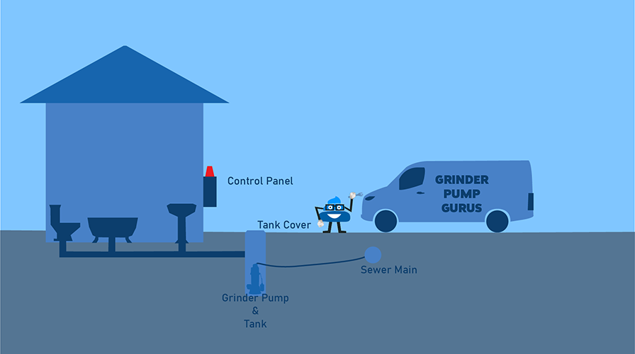 How a Grinder Pump Works.